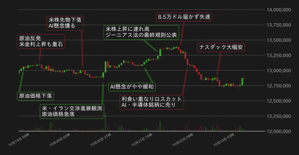 BTC対円の1時間足チャート(2026年10月)