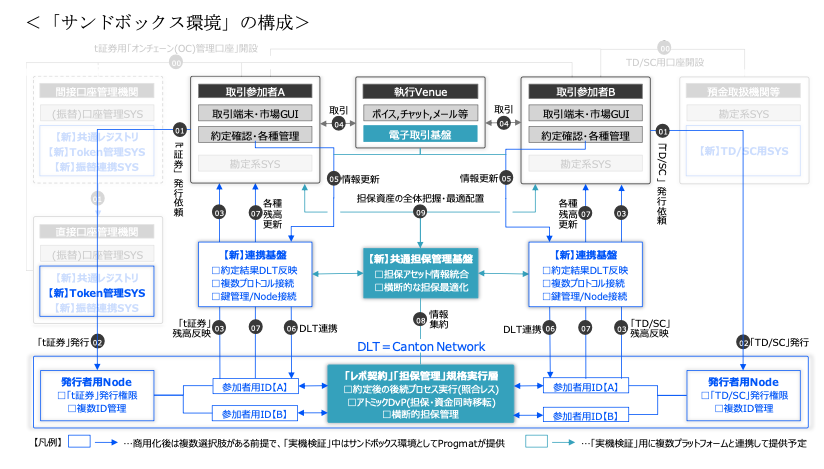 実機検証用サンドボックス環境の構成 カントン・ネットワーク上のトークン化国債とレポ取引
