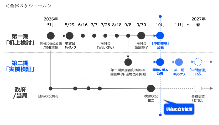 DCC トークン化国債・オンチェーンレポWG 第一期から第二期への全体スケジュール